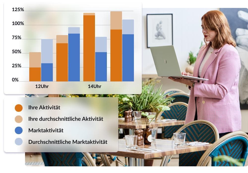 Gastronomin im Restaurant nutzt das Kassen Backoffice am Laptop zur Umsatzanalyse der durchschnittlichen Aktivitäten pro Stunde mit dem Markt. Visuelle Darstellung durch Benchmark-Grafiken im Hintergrund.