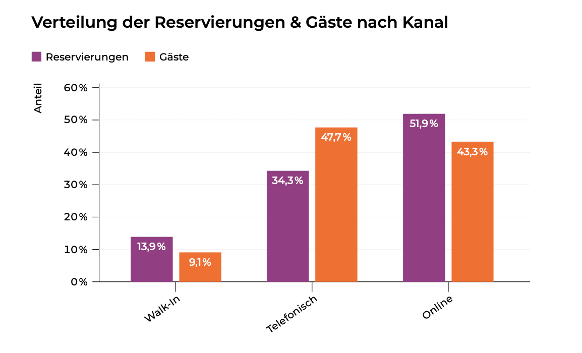 Balkendiagramm zeigt die Verteilung von Reservierungen und Gästen in der Schweiz nach Kanal.